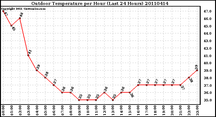 Milwaukee Weather Outdoor Temperature per Hour (Last 24 Hours)