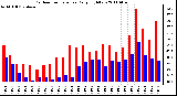 Milwaukee Weather Outdoor Temperature Daily High/Low