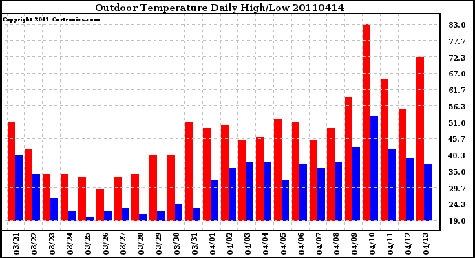 Milwaukee Weather Outdoor Temperature Daily High/Low