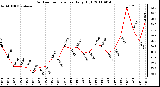 Milwaukee Weather Outdoor Temperature Daily High