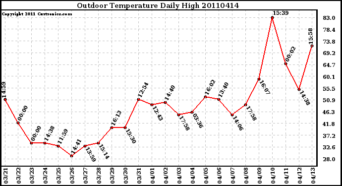 Milwaukee Weather Outdoor Temperature Daily High