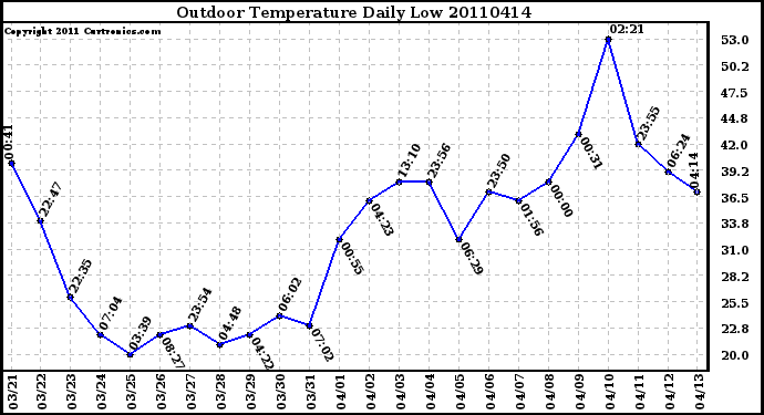 Milwaukee Weather Outdoor Temperature Daily Low