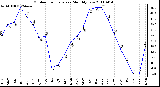 Milwaukee Weather Outdoor Temperature Monthly Low