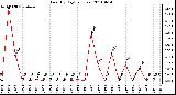 Milwaukee Weather Rain (By Day) (inches)