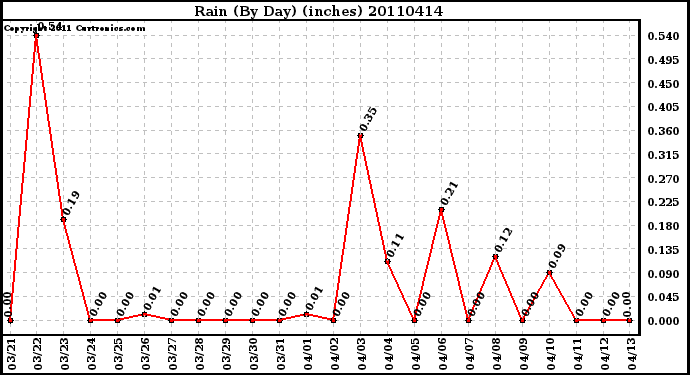 Milwaukee Weather Rain (By Day) (inches)