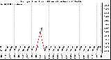 Milwaukee Weather Rain per Hour (Last 24 Hours) (inches)