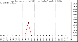 Milwaukee Weather Rain Rate per Hour (Last 24 Hours) (Inches/Hour)