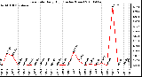 Milwaukee Weather Rain Rate Daily High (Inches/Hour)