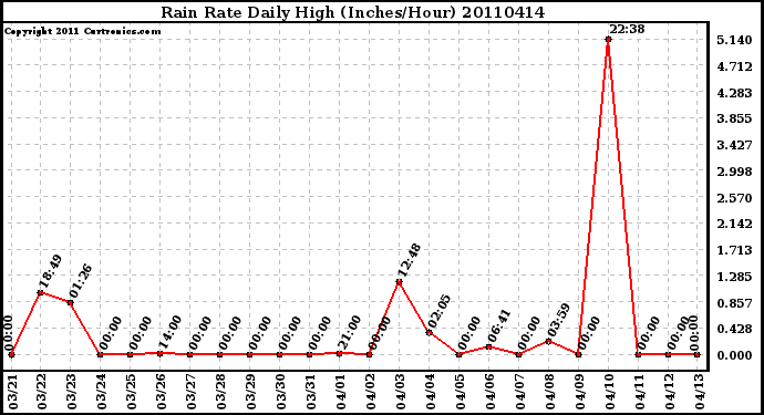 Milwaukee Weather Rain Rate Daily High (Inches/Hour)