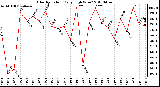 Milwaukee Weather Solar Radiation Daily High W/m2