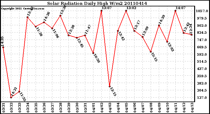 Milwaukee Weather Solar Radiation Daily High W/m2