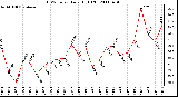 Milwaukee Weather THSW Index Daily High (F)