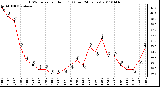 Milwaukee Weather THSW Index per Hour (F) (Last 24 Hours)