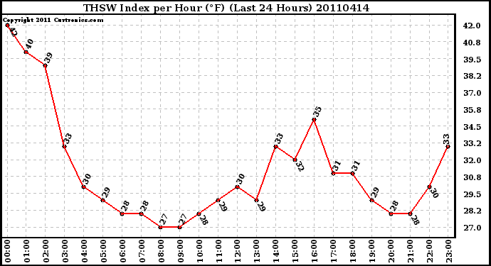 Milwaukee Weather THSW Index per Hour (F) (Last 24 Hours)