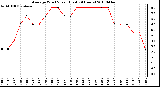 Milwaukee Weather Average Wind Speed (Last 24 Hours)