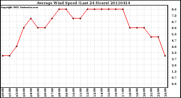 Milwaukee Weather Average Wind Speed (Last 24 Hours)