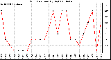 Milwaukee Weather Wind Direction (By Day)