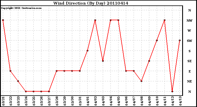 Milwaukee Weather Wind Direction (By Day)