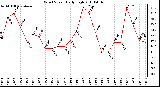 Milwaukee Weather Wind Speed Daily High