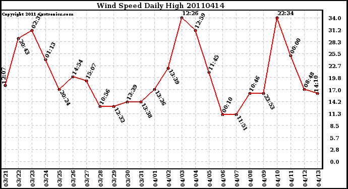 Milwaukee Weather Wind Speed Daily High