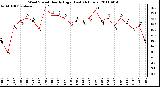 Milwaukee Weather Wind Speed Hourly High (Last 24 Hours)