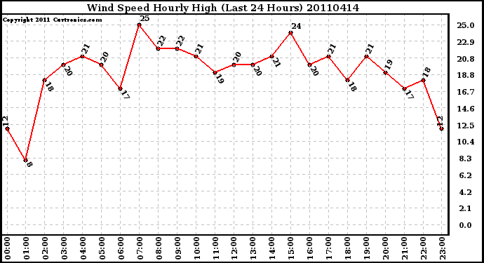 Milwaukee Weather Wind Speed Hourly High (Last 24 Hours)