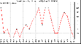 Milwaukee Weather Wind Daily High Direction (By Day)