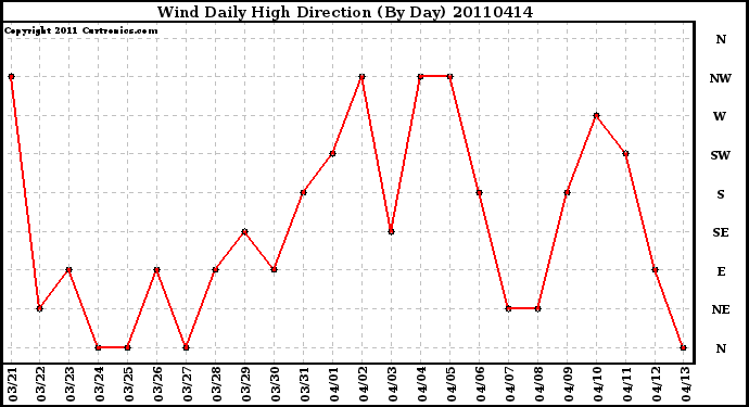 Milwaukee Weather Wind Daily High Direction (By Day)