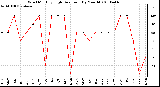 Milwaukee Weather Wind Monthly High Direction (By Month)