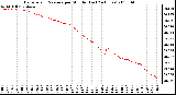 Milwaukee Weather Barometric Pressure per Minute (Last 24 Hours)