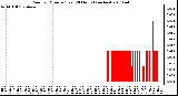 Milwaukee Weather Rain per Minute (Last 24 Hours) (inches)