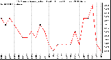 Milwaukee Weather 15 Minute Average Rain Last 6 Hours (Inches)