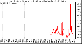 Milwaukee Weather Rain Rate per Minute (Last 24 Hours) (inches/hour)