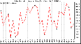 Milwaukee Weather Solar Radiation Avg per Day W/m2/minute