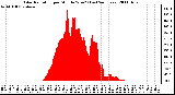 Milwaukee Weather Solar Radiation per Minute W/m2 (Last 24 Hours)