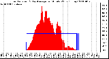 Milwaukee Weather Solar Radiation & Day Average per Minute W/m2 (Today)