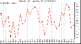 Milwaukee Weather Solar Radiation per Day KW/m2