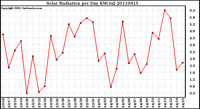 Milwaukee Weather Solar Radiation per Day KW/m2