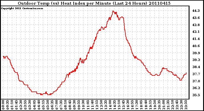 Milwaukee Weather Outdoor Temp (vs) Heat Index per Minute (Last 24 Hours)