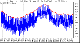 Milwaukee Weather Outdoor Temp (vs) Wind Chill per Minute (Last 24 Hours)