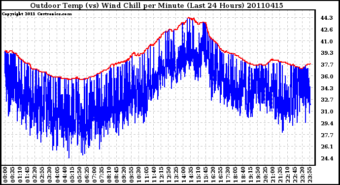 Milwaukee Weather Outdoor Temp (vs) Wind Chill per Minute (Last 24 Hours)