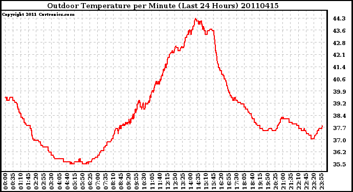 Milwaukee Weather Outdoor Temperature per Minute (Last 24 Hours)