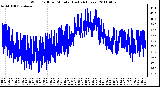 Milwaukee Weather Wind Chill per Minute (Last 24 Hours)