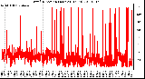 Milwaukee Weather Wind Direction (Last 24 Hours)