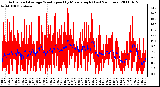 Milwaukee Weather Actual and Average Wind Speed by Minute mph (Last 24 Hours)