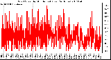 Milwaukee Weather Wind Speed by Minute mph (Last 24 Hours)