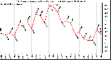 Milwaukee Weather 10 Minute Average Wind Speed (Last 4 Hours)