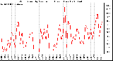 Milwaukee Weather Wind Speed by Minute mph (Last 1 Hour)