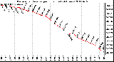 Milwaukee Weather Barometric Pressure per Hour (Last 24 Hours)