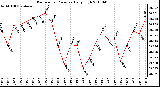 Milwaukee Weather Barometric Pressure Daily High